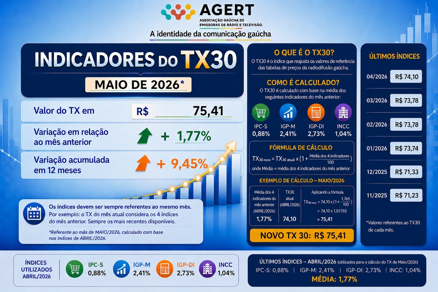 TX 30 de Maio